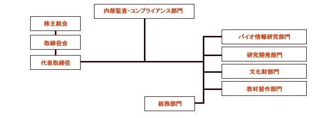 会社組織図